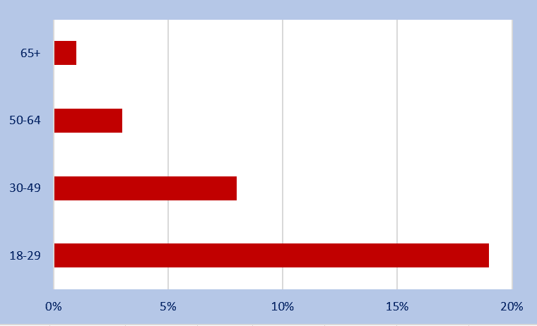 age profile of US vapers who vaped in the last week graph