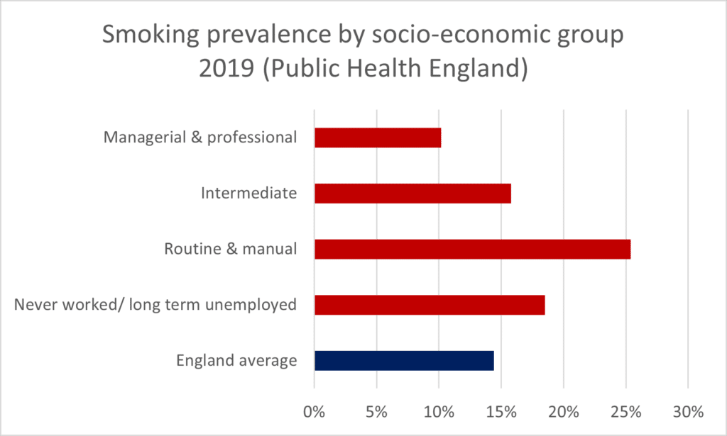 graph showing smoking prevalence by socio economic group